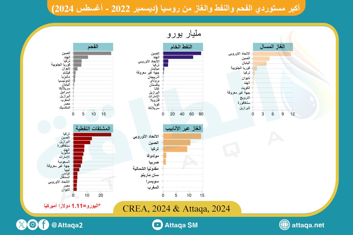 أكبر مستوردي الطاقة الروسية حتى أغسطس 2024