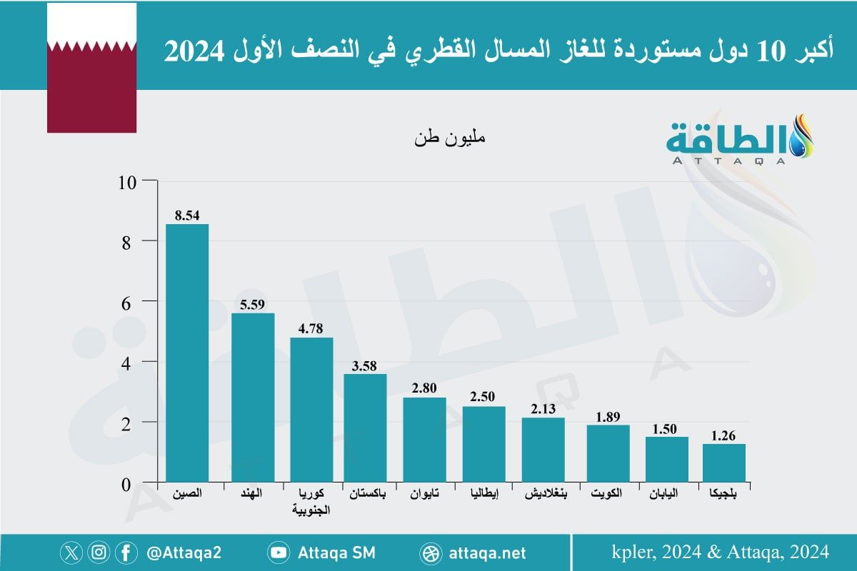 الدول المستقبلة لصادرات قطر من الغاز المسال في النصف الأول