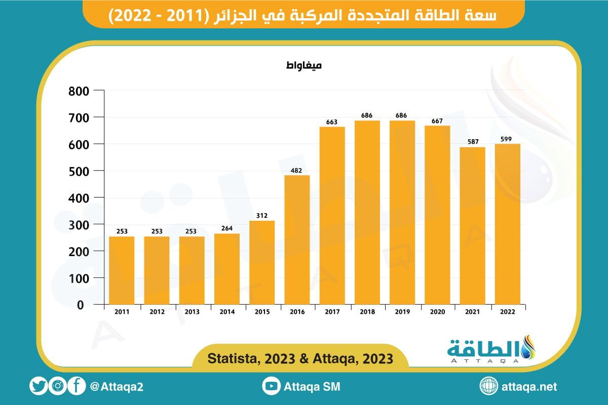 سعة الطاقة المتجددة في الجزائر