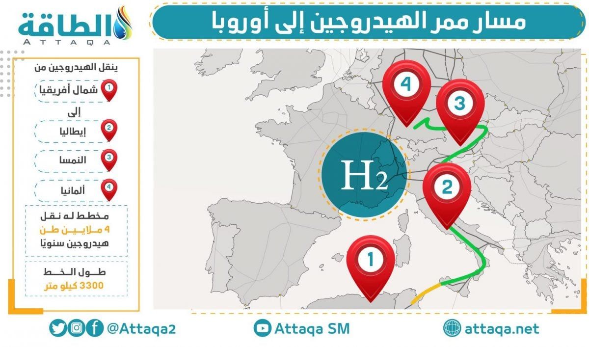 خريطة ممر الهيدروجين من شمال أفريقيا إلى أوروبا والجزائر قد تنضم