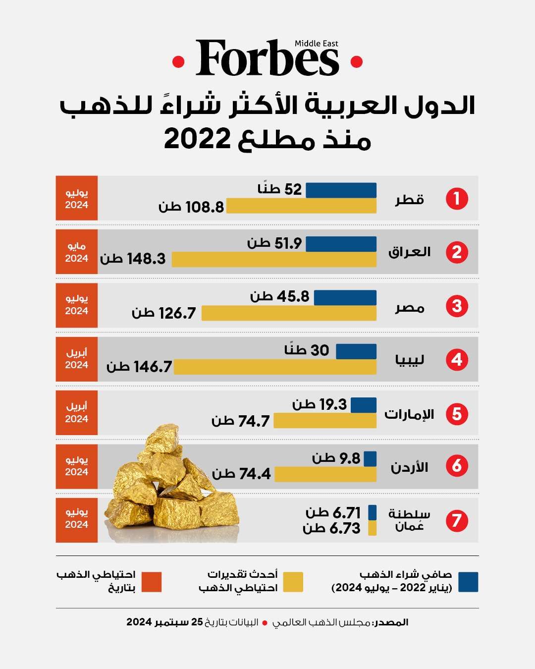 تصدر قطر شراء الذهب في العالم العربي