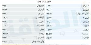 كيف يعوض العراق وقازاخستان الزيادات الإنتاجية فوق حصص أوبك+؟