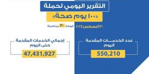 حملة «100 يوم صحة» قدمت أكثر من 47 مليون و431 ألف خدمات مجانية خلال 30 يوما