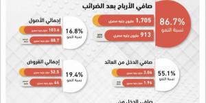 التجاري وفا بنك يحقق 1.7 مليار جنيه صافي أرباح خلال النصف الأول من 2024