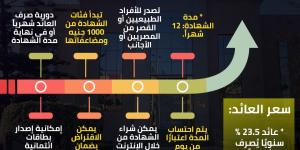 تفاصيل شهادة طلعت حرب ذات العائد 27% من بنك مصر 2024