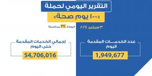 «100 يوم صحة» قدمت أكثر من 54 مليون و706 آلاف خدمات خلال 34 يوما