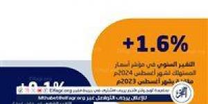 هيئة الإحصاء: استقرار معدل التضخم في السعودية عند 1.6% خلال الأشهر الثلاثة الماضية 2024