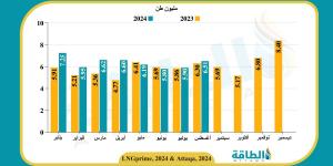 واردات الصين من الغاز المسال ترتفع.. هل تنخفض خلال الشتاء؟