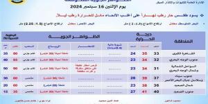 تراجع الحرارة ونشاط للرياح.. الأرصاد تُعلن تفاصيل طقس الإثنين - مصر بوست