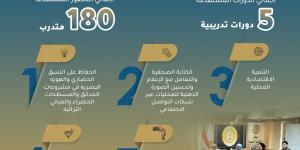 وزيرة التنمية: تنفيذ 5 دورات تدريبية يستفيد منها 180 متدربا بمركز سقارة للتدريب