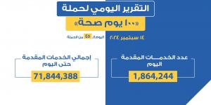 «100 يوم صحة» قدمت أكثر من 71 مليون و844 ألف خدمات مجانية خلال 45 يوماً