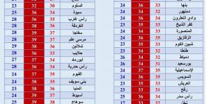 أمطار خفيفة ودرجات الحرارة تصل لـ 41 في بعض المناطق اليوم