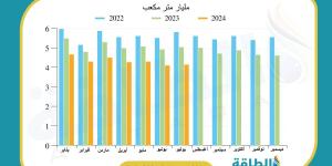 إنتاج مصر من الغاز الطبيعي يعاود الارتفاع خلال يوليو (رسومات بيانية)