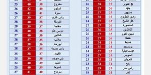 طقس شديد الحرارة اليوم وغدًا..درجة الحرارة تصل لـ 41 في بعض المناطق