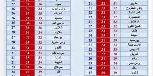 استمرار الأجواء الحارة الرطبة على أغلب المحافظات اليوم.. درجات الحرارة المتوقعة