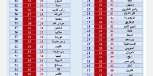 أجواء خريفية قريبًا.. درجات الحرارة في عدد من المحافظات والمدن اليوم - مصر بوست