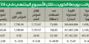 مكاسب لمعظم المؤشرات وتراجع البحرين وعمان - مصر بوست