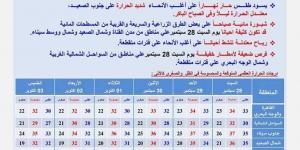 شبورة كثيفة وأجواء حارة.. الأرصاد تعلن تفاصيل طقس الـ 6 أيام المقبلة - مصر بوست