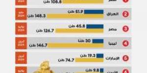 تصدر قطر شراء الذهب في العالم العربي منذ بداية 2022