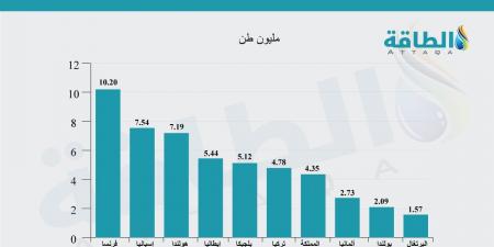 مطالب أوروبية بحظر الغاز المسال الروسي لـ"فك قيود" عقود الشركات