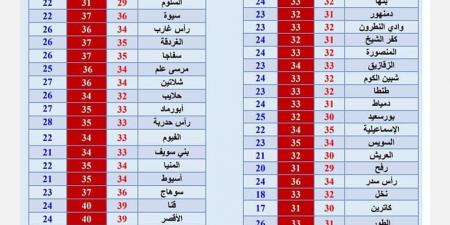 أجواء خريفية قريبًا.. درجات الحرارة في عدد من المحافظات والمدن اليوم - مصر بوست