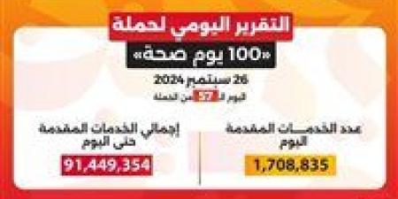 وزير الصحة: حملة «100 يوم صحة» قدمت أكثر من 91 مليون و449 ألف خدمة مجانية خلال 57 يوما