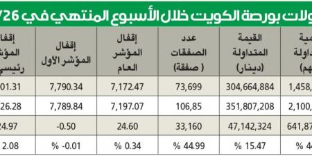 مكاسب لمعظم المؤشرات وتراجع البحرين وعمان - مصر بوست