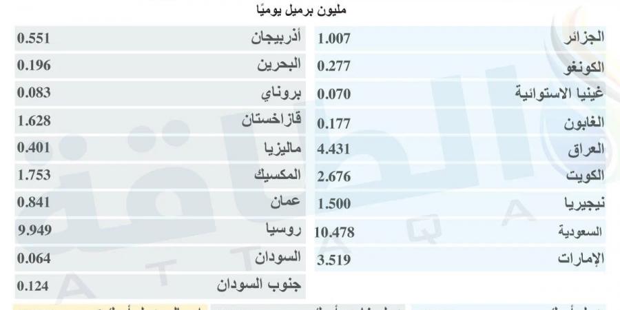 كيف يعوض العراق وقازاخستان الزيادات الإنتاجية فوق حصص أوبك+؟