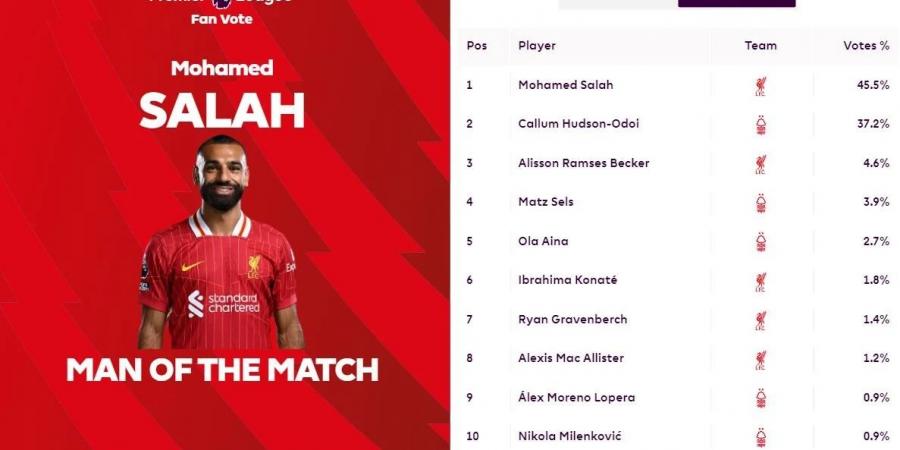 كلاكيت رابع مرة.. محمد صلاح أفضل لاعب في مباراة ليفربول رغم خسارة فريقه