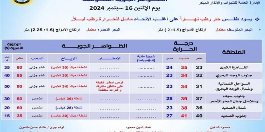 تراجع الحرارة ونشاط للرياح.. الأرصاد تُعلن تفاصيل طقس الإثنين - مصر بوست