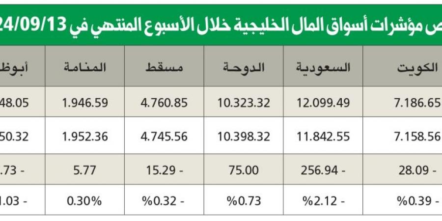 تقرير أسواق المال الخليجية الأسبوعي: تباين المؤشرات... وخسارة كبيرة لمؤشر السوق السعودي - مصر بوست