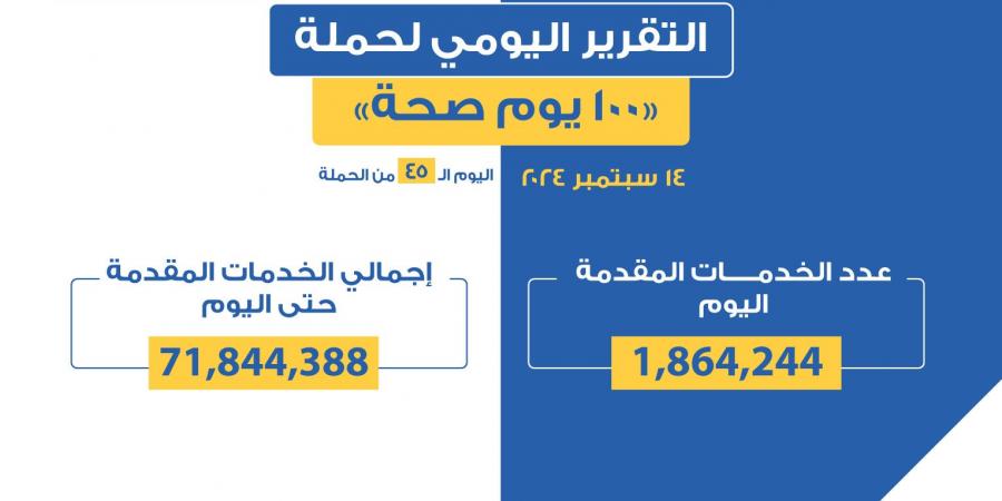 «100 يوم صحة» قدمت أكثر من 71 مليون و844 ألف خدمات مجانية خلال 45 يوماً