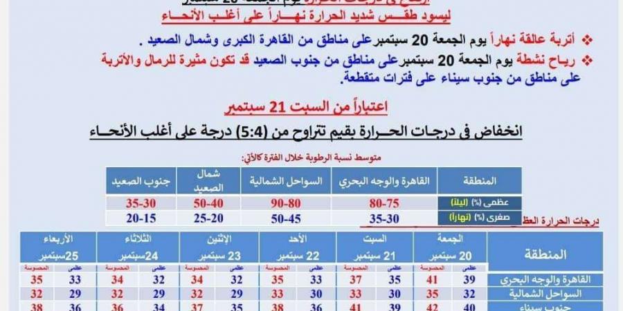 ارتفاع في درجات الحرارة يعقبها انخفاض.. تفاصيل الطقس خلال الساعات المقبلة - مصر بوست