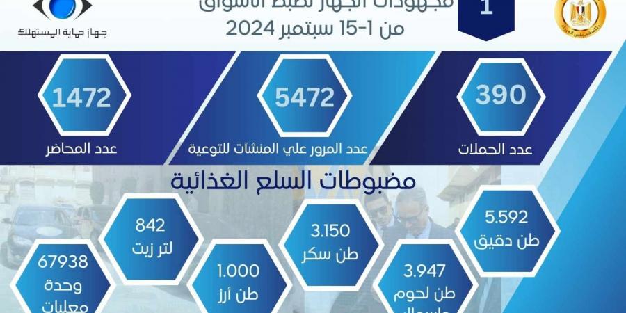 إنفوجراف.. حصاد نشاط جهاز حماية المستهلك خلال سبتمبر