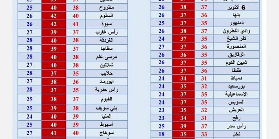 طقس شديد الحرارة اليوم وغدًا..درجة الحرارة تصل لـ 41 في بعض المناطق