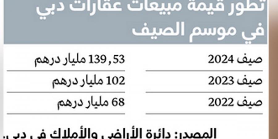 قيمة مبيعات عقارات دبي ترتفع 36.8% خلال صيف 2024 - مصر بوست