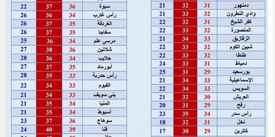 استمرار الأجواء الحارة الرطبة على أغلب المحافظات اليوم.. درجات الحرارة المتوقعة