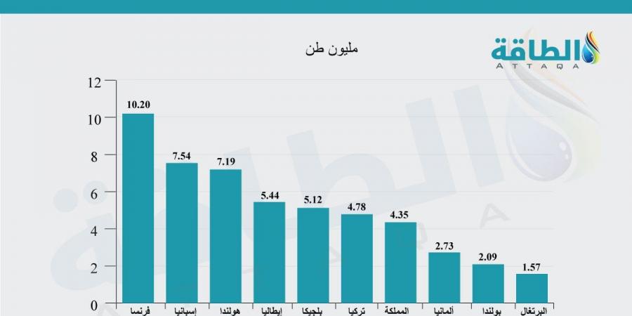 مطالب أوروبية بحظر الغاز المسال الروسي لـ"فك قيود" عقود الشركات