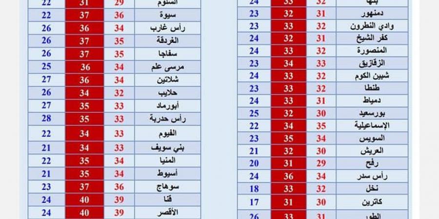 أجواء خريفية قريبًا.. درجات الحرارة في عدد من المحافظات والمدن اليوم - مصر بوست