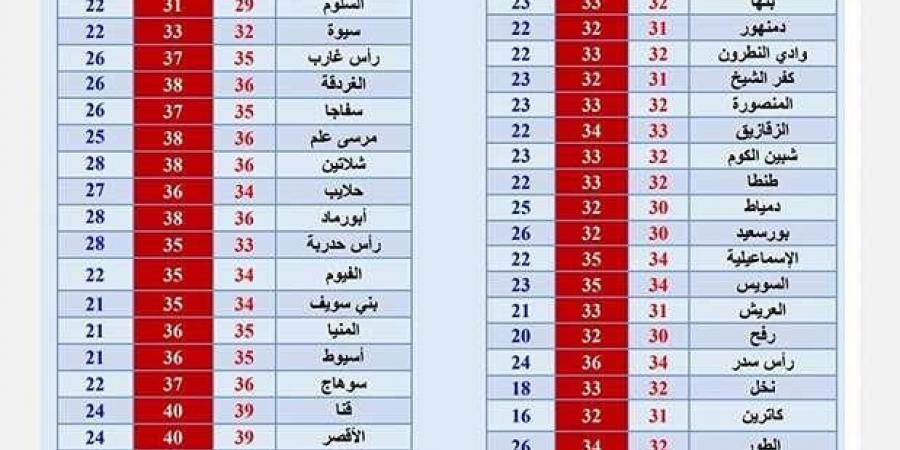 أمطار خفيفة وحرارة.. الأرصاد تكشف تفاصيل طقس السبت - مصر بوست