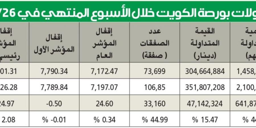 مكاسب لمعظم المؤشرات وتراجع البحرين وعمان - مصر بوست