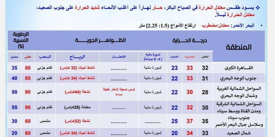 توقعات الأرصاد لطقس الإثنين 30 سبتمبر 2024 - مصر بوست