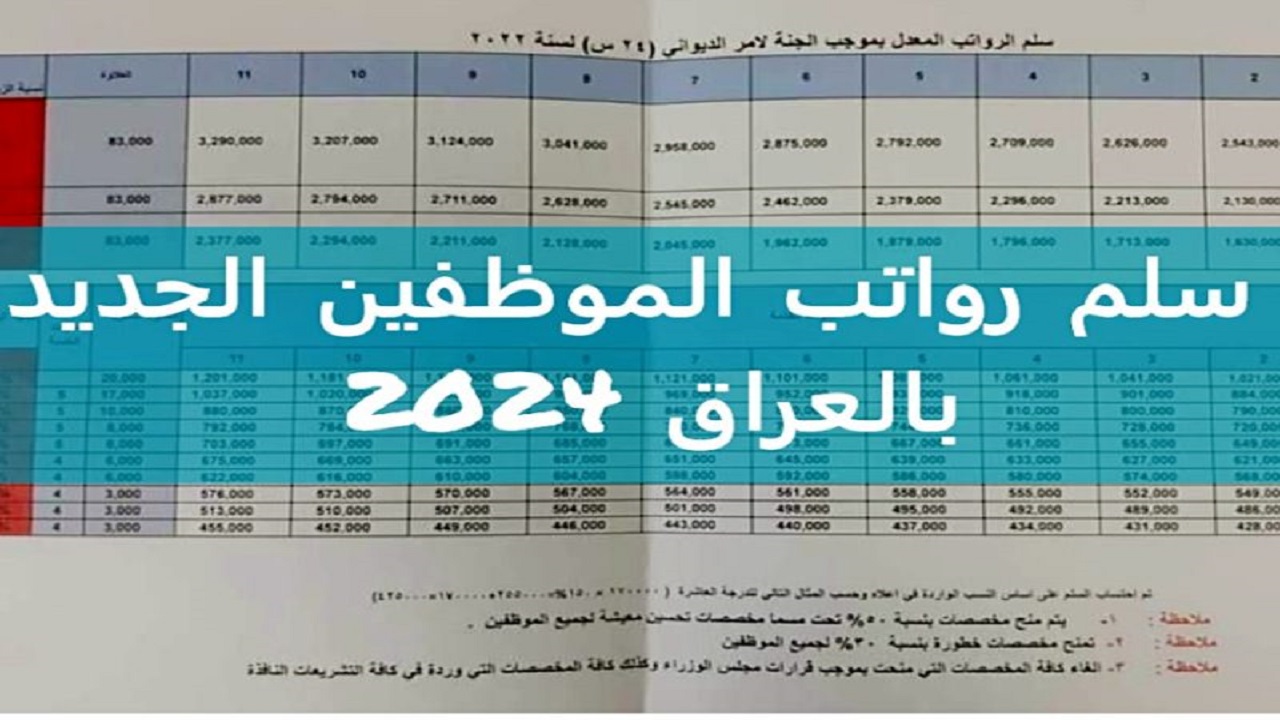 اعرف مرتبك.. التفاصيل الكاملة لسلم رواتب الموظفين الجديد في العراق 2024