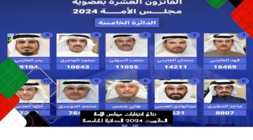 بالأسماء.. تعرف على نتائج انتخابات مجلس الأمة الكويت 2024 الدائرة الخامسة
