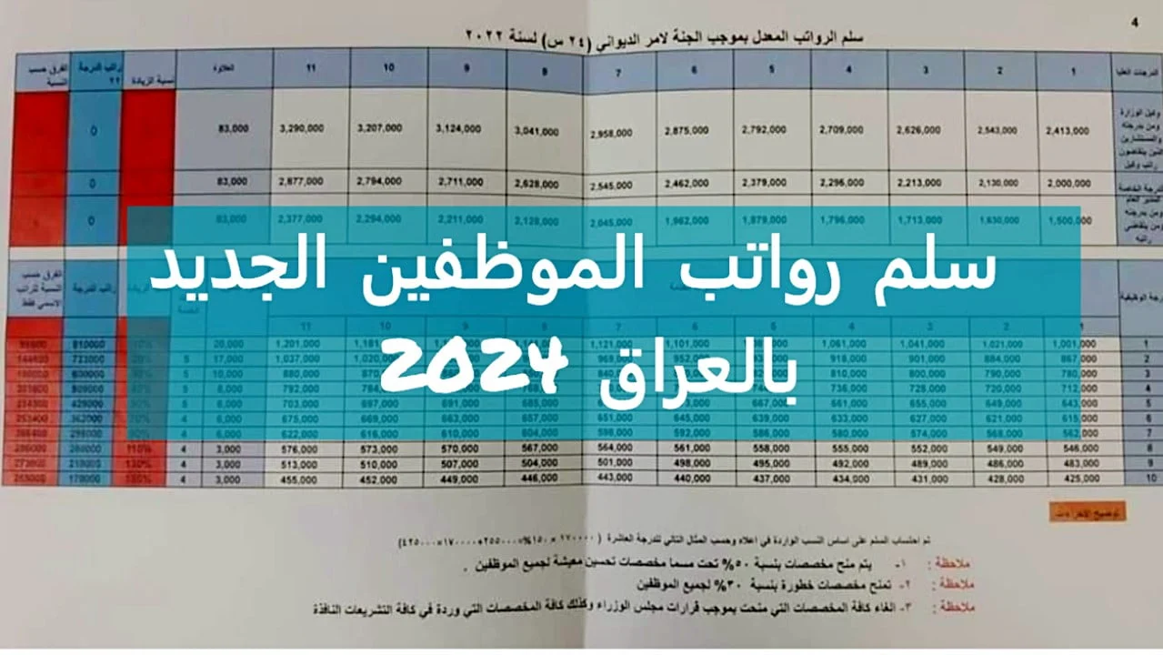 كام الزيادة!.. خطوات الاستعلام عن سلم رواتب الموظفين في العراق 2024 بعد الزيادة