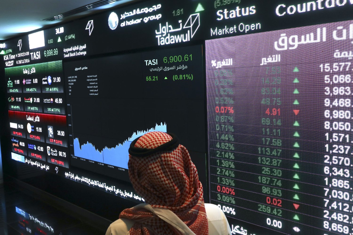 أول جلسة تداول.. سوق الأسهم السعودي يقفز 2% بعد عيد الأضحي 2024