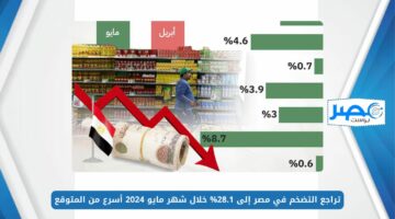 تراجع التضخم في مصر إلى 28.1% خلال شهر مايو 2024 أسرع من المتوقع