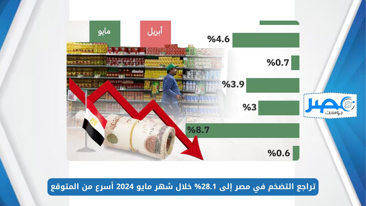 تراجع التضخم في مصر إلى 28.1% خلال شهر مايو 2024 أسرع من المتوقع