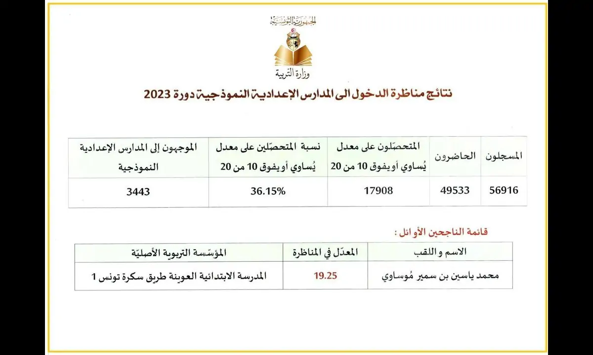 وزارة التربية التونسية.. موعد نتائج مناظرة السيزيام 2024 وكيفية الاستعلام عنها فور ظهورها