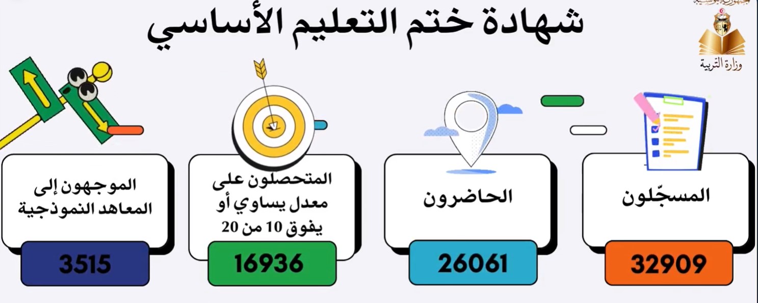 رابط الاستعلام عن نتائج مناظرة ختم التعليم الأساسي “النوفيام 2024” للالتحاق بالمدارس الإعدادية بتونس